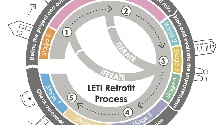 LETI retrofit process